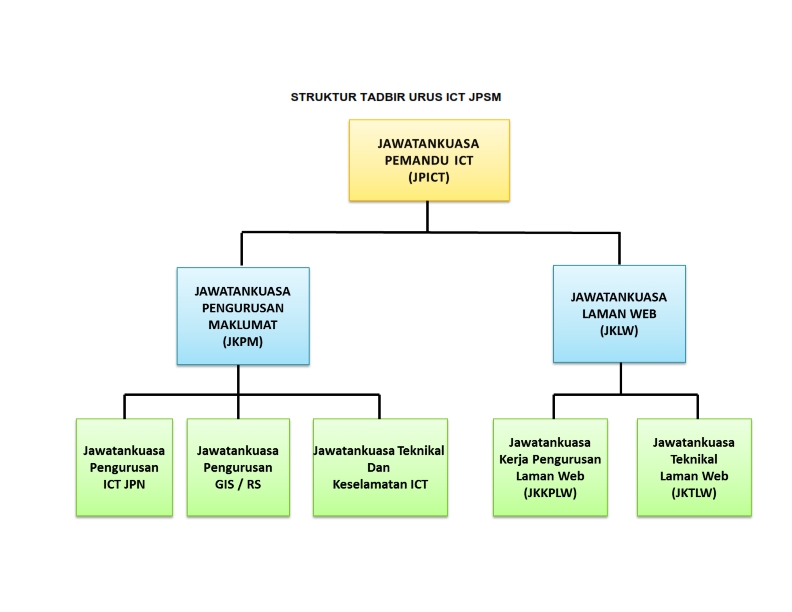 Carta Struktur Tadbir Urus ICT